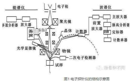 一分钟带你了解电子探针显微分析