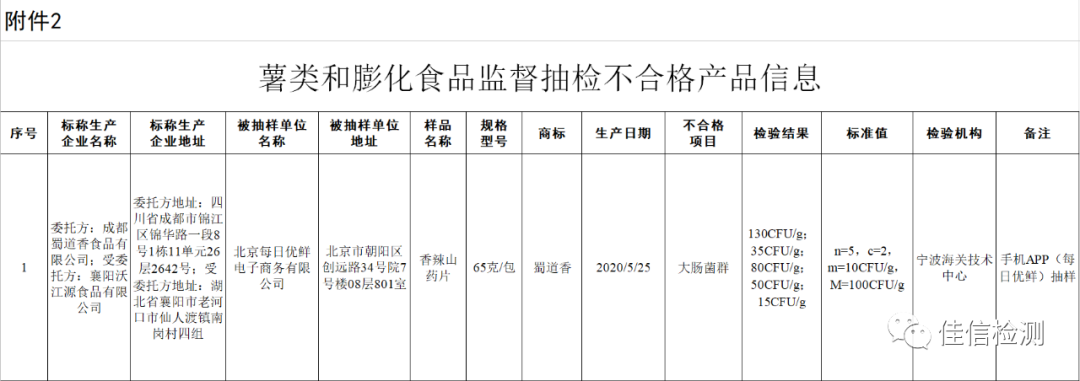 市场监管总局关于7批次食品不合格情况的通告 〔2020年 第25号〕