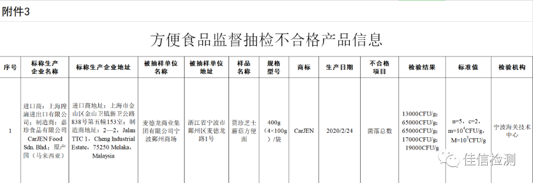 市场监管总局关于7批次食品不合格情况的通告 〔2020年 第25号〕