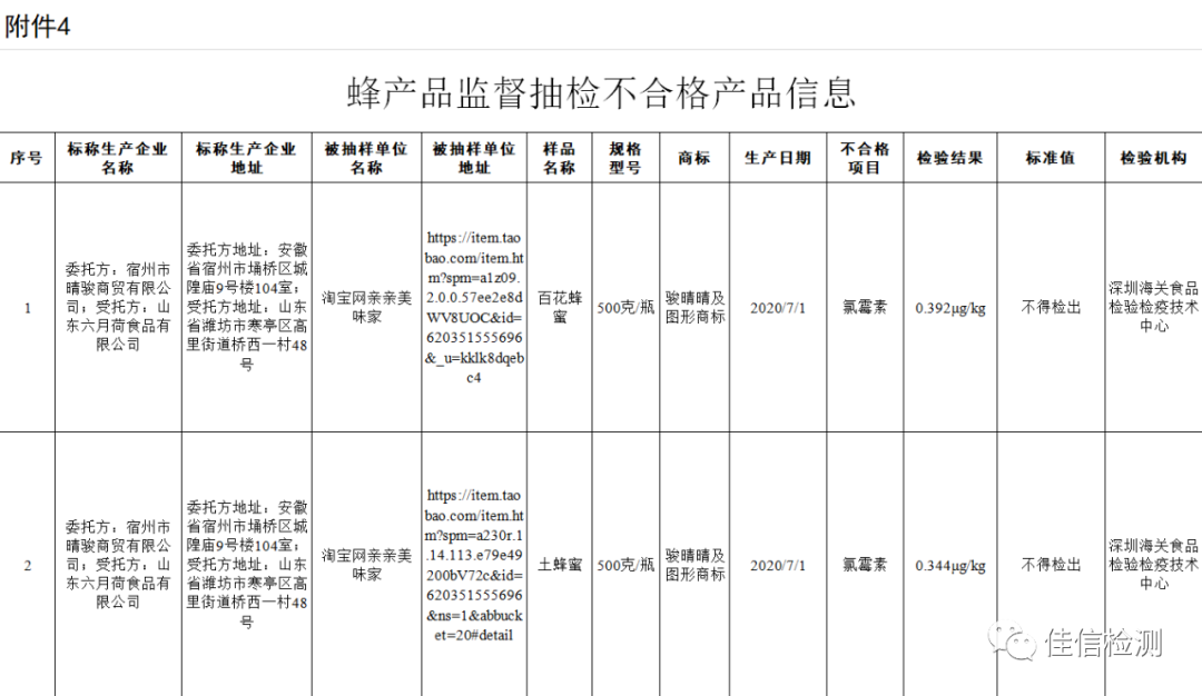市场监管总局关于7批次食品不合格情况的通告 〔2020年 第25号〕
