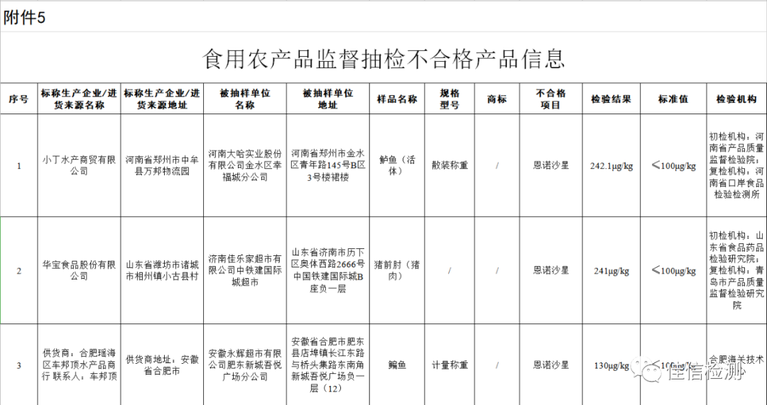 市场监管总局关于7批次食品不合格情况的通告 〔2020年 第25号〕