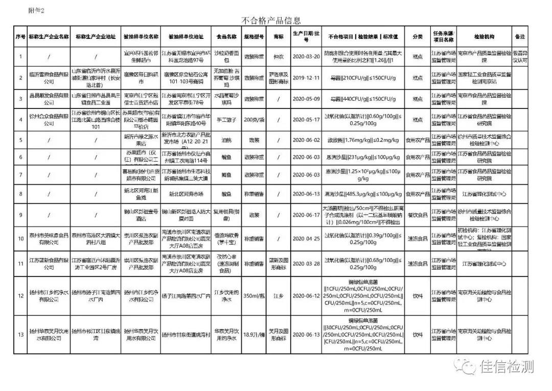 江苏通报15批次不合格样品 涉及微生物污染、农兽药残留等问题