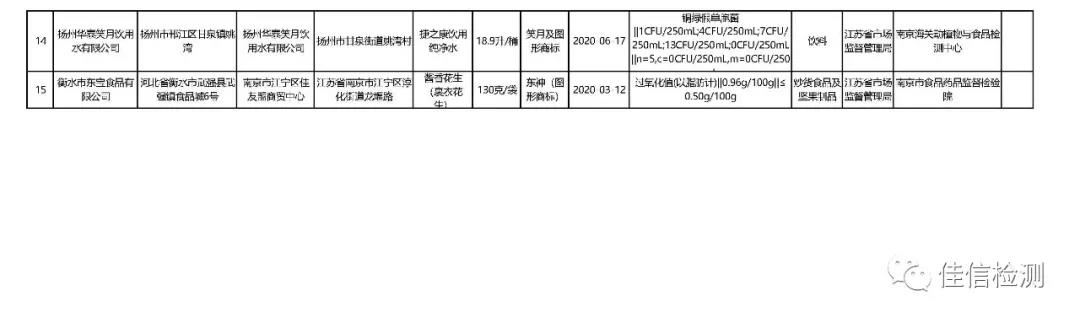 江苏通报15批次不合格样品 涉及微生物污染、农兽药残留等问题