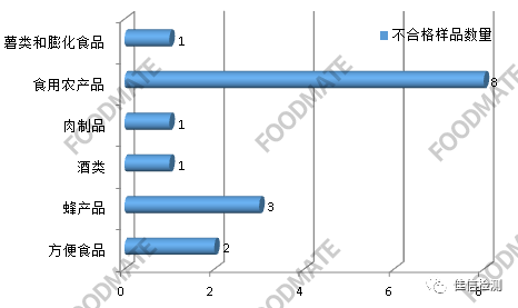 10月市场监管总局公布16批次不合格食品 超六成检出兽药残留超标问题