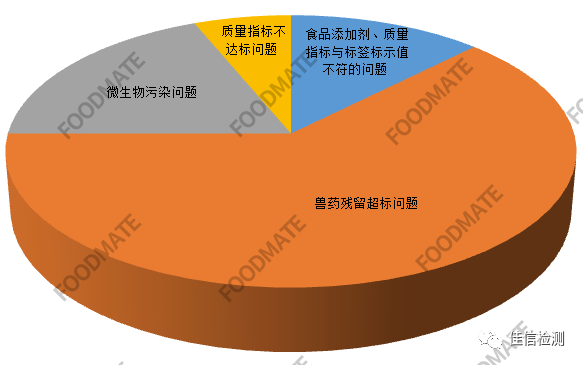 10月市场监管总局公布16批次不合格食品 超六成检出兽药残留超标问题