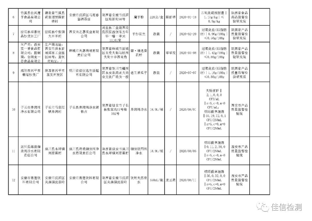 注意！陕西这12批次食品不合格，涉及食用农产品、方便食品、炒货食品及坚果制品等