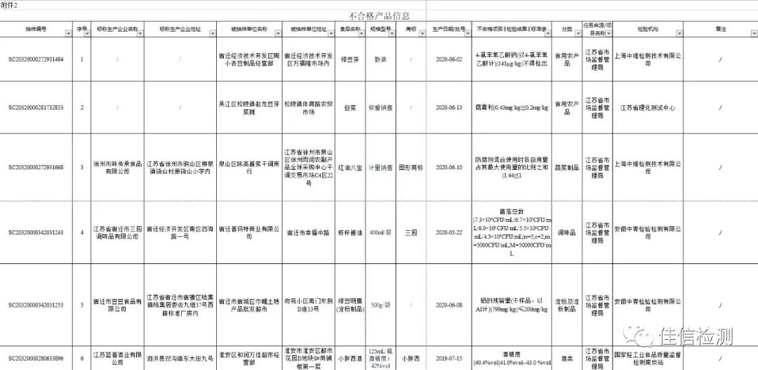 江苏公布12批次不合格样品 涉及微生物污染、食品添加剂等问题