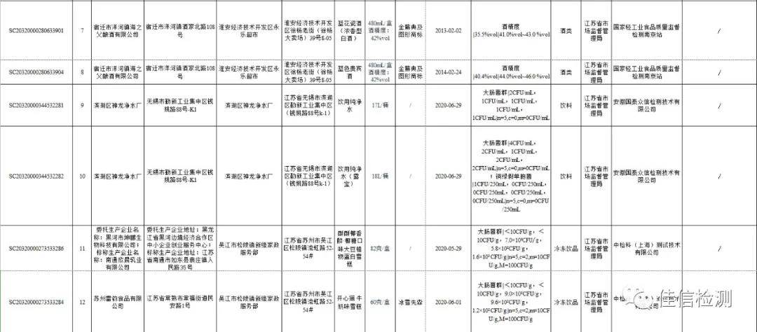 江苏公布12批次不合格样品 涉及微生物污染、食品添加剂等问题