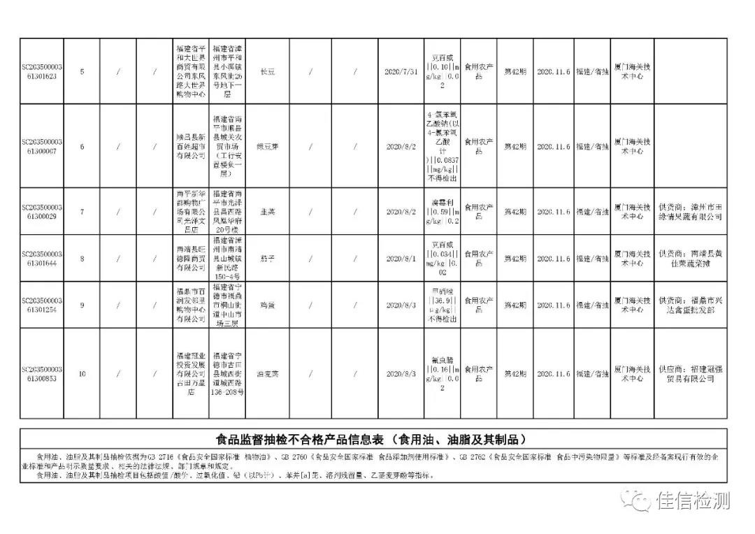 福建通报18批次不合格食品，涉及餐饮食品、食用农产品、水产制品等