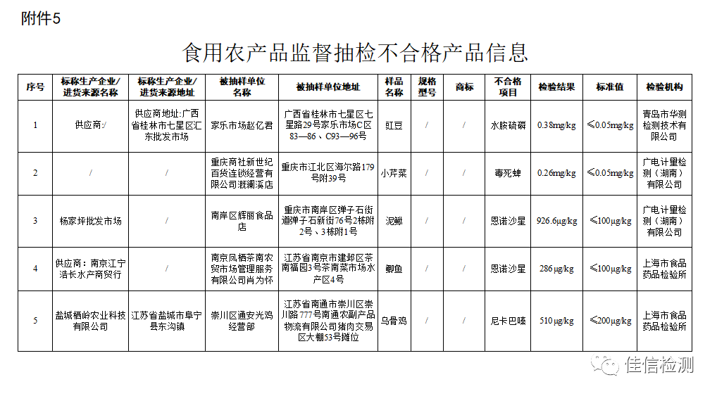 市场监管总局关于11批次食品不合格情况的通告〔2020年 第29号〕