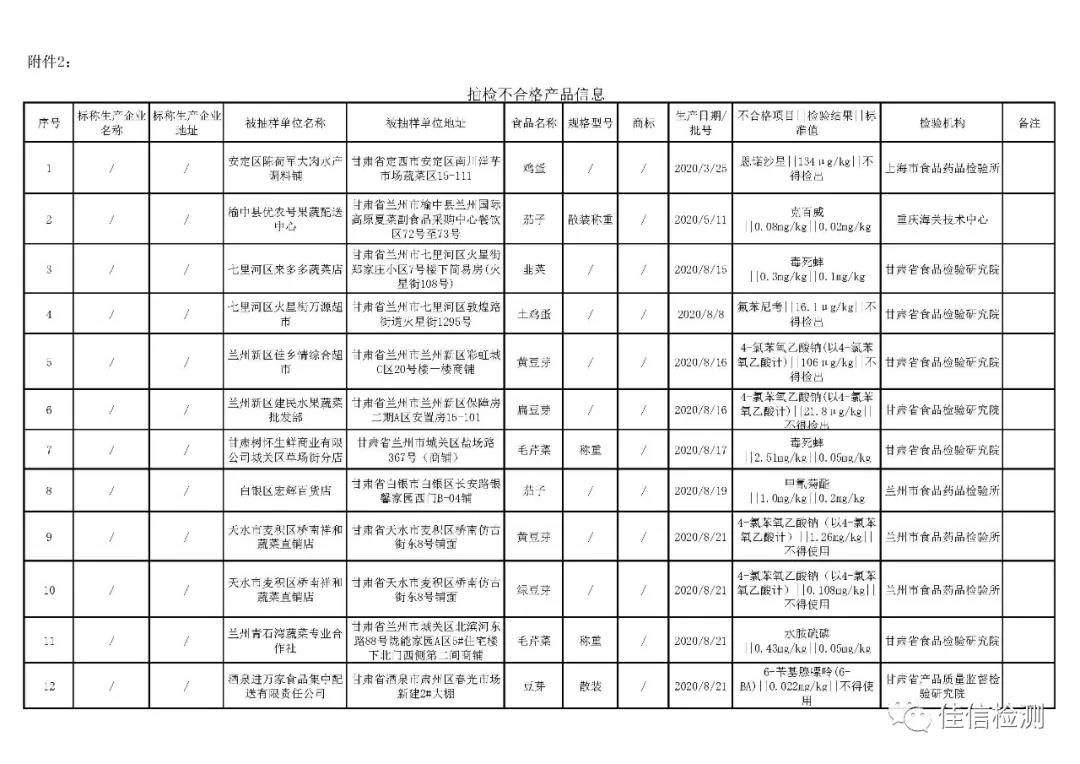 注意！甘肃检出36批次不合格食品，农兽药残留问题近九成