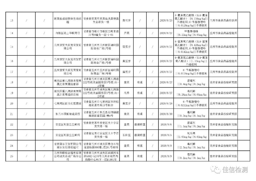 注意！甘肃检出36批次不合格食品，农兽药残留问题近九成