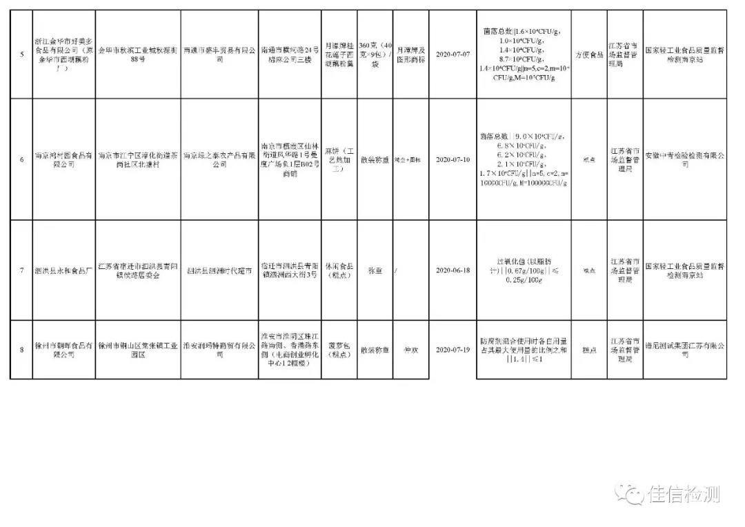 江苏公布新一期食品抽检信息 这些食品不合格！