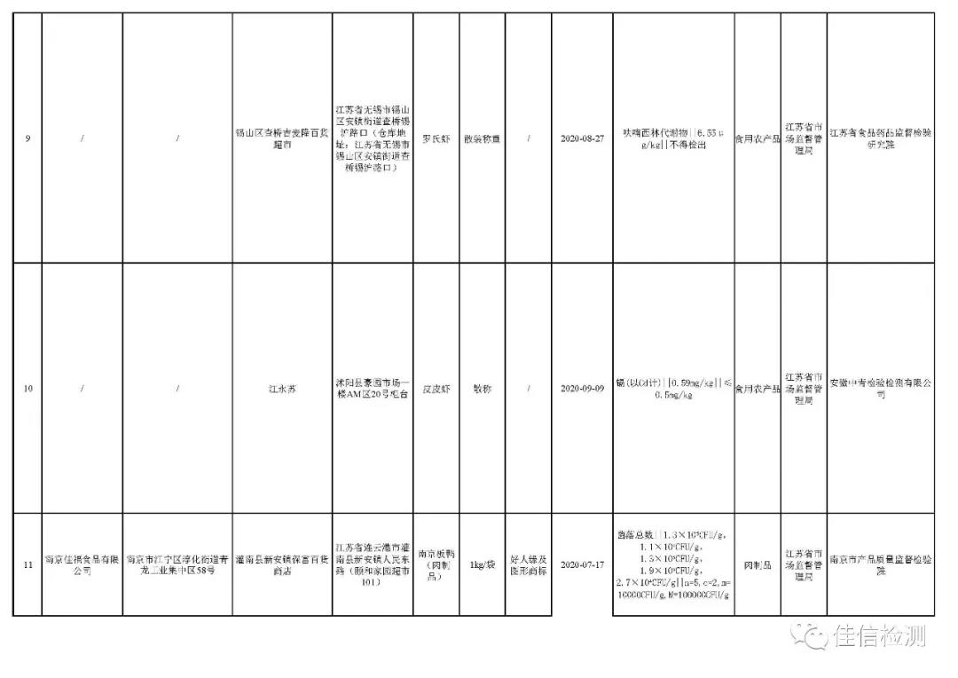 江苏公布新一期食品抽检信息 这些食品不合格！