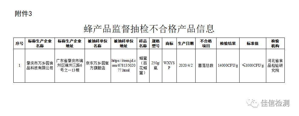 市场监管总局关于15批次食品不合格情况的通告 〔2020年 第34号〕