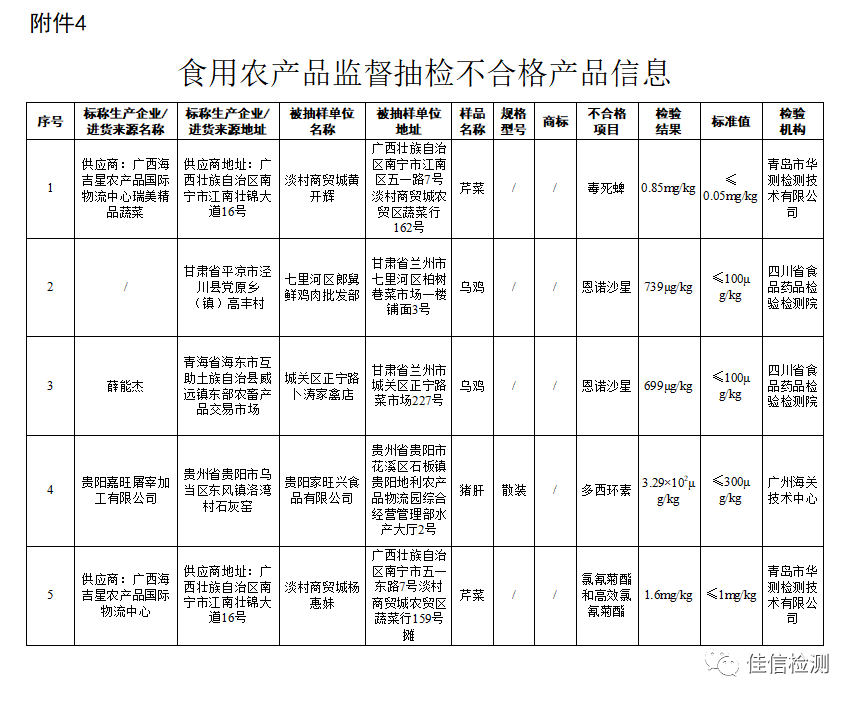 市场监管总局关于15批次食品不合格情况的通告 〔2020年 第34号〕
