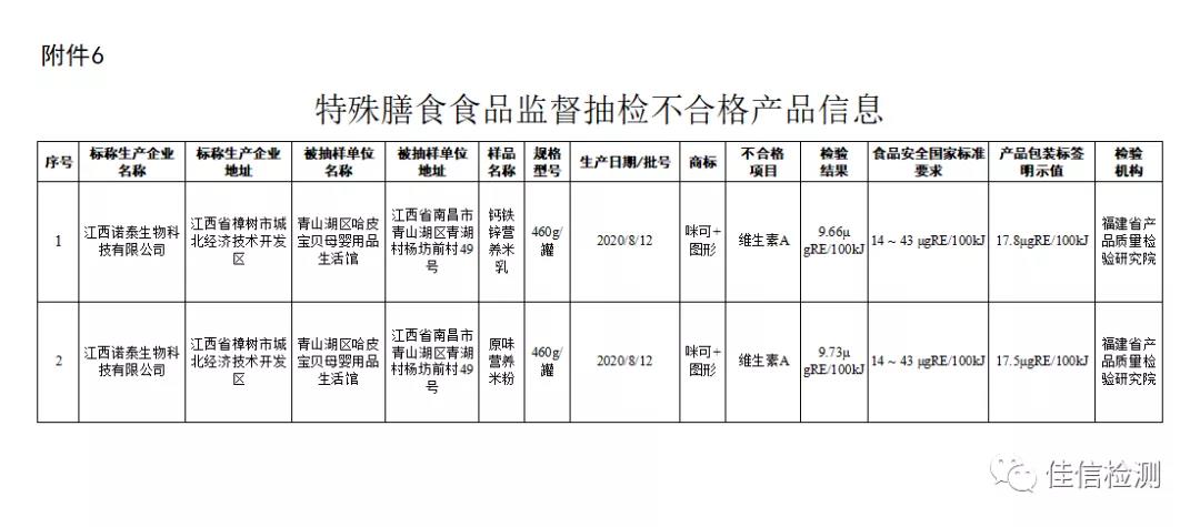 市场监管总局关于15批次食品不合格情况的通告 〔2020年 第34号〕