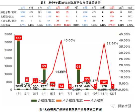 2020年食品相关产品监督抽检情况分析