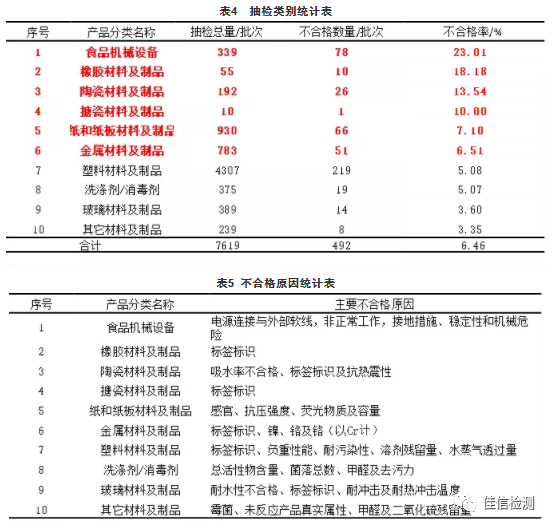 2020年食品相关产品监督抽检情况分析