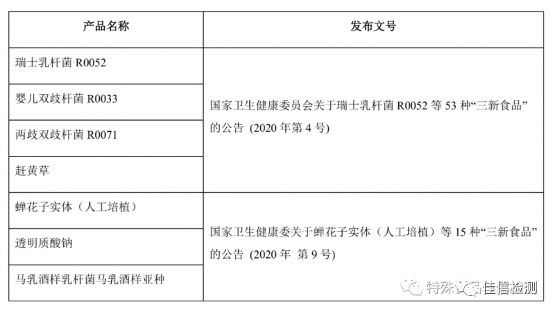 2020年三新食品受理及审批情况盘点