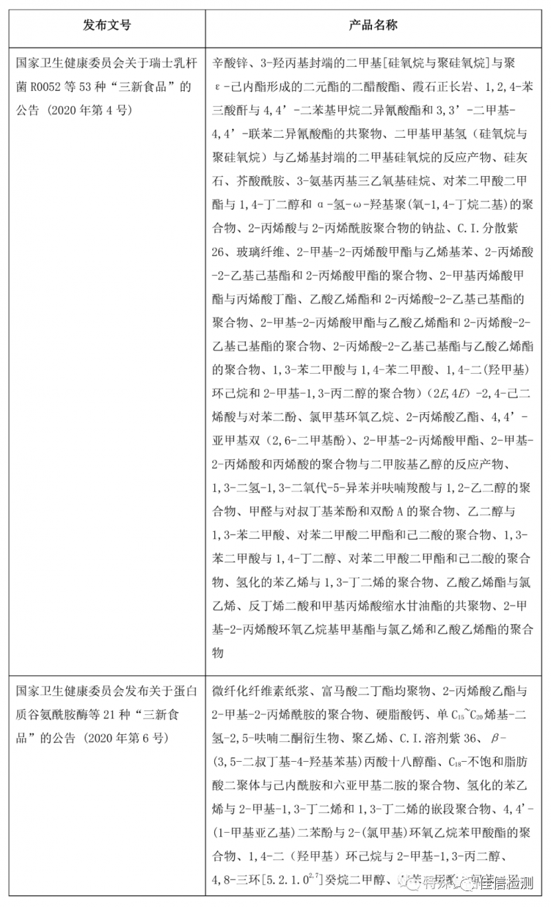 2020年三新食品受理及审批情况盘点