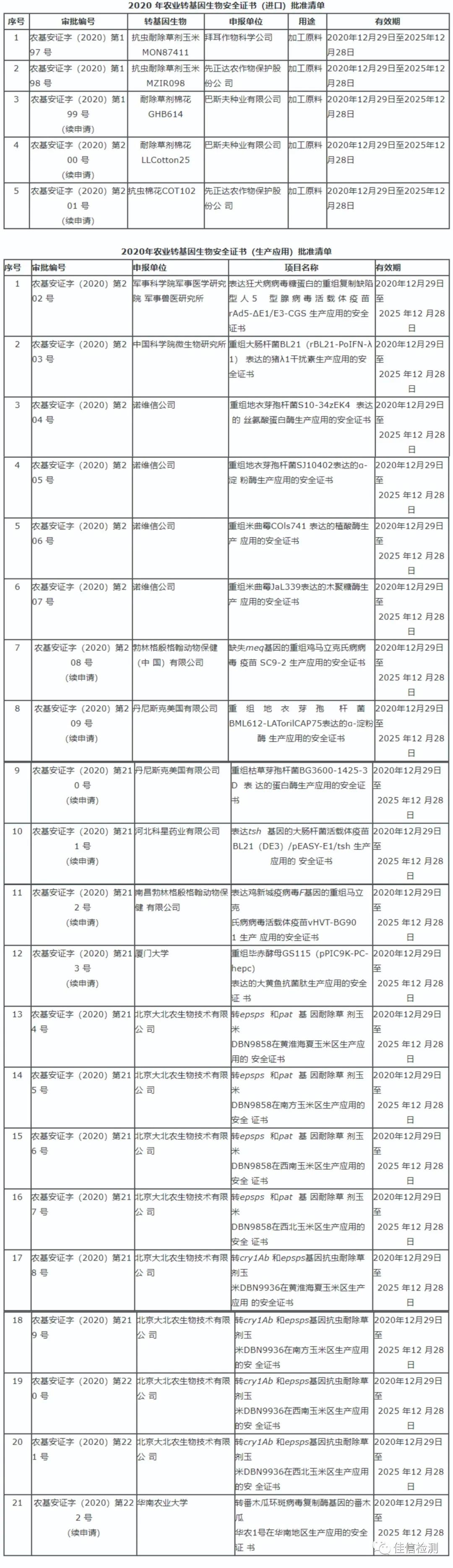 2020年农业转基因生物安全证书批准清单（二）