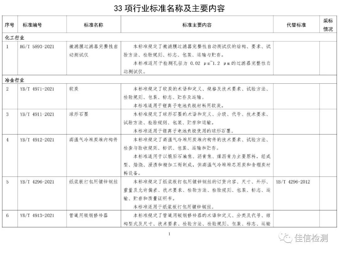 33项行业标准报批公示