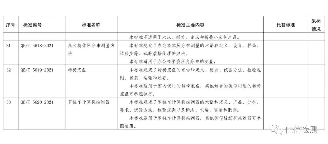 33项行业标准报批公示