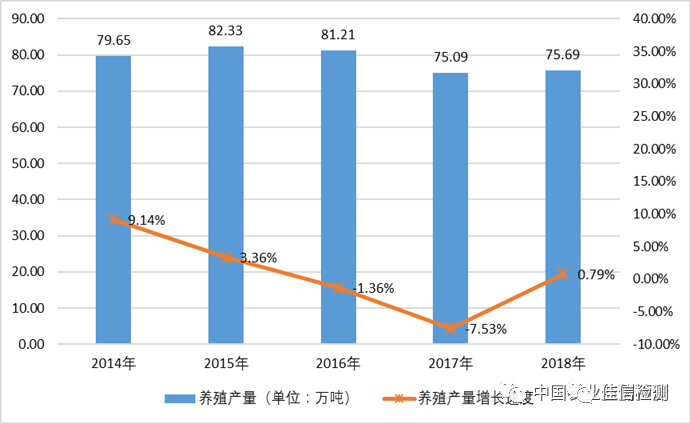 我国大闸蟹市场与产业调查分析报告