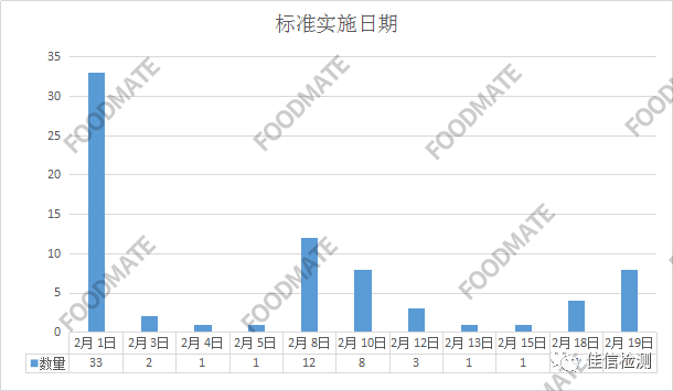 标准|2月74项食品及相关标准正式实施，新增标准占九成多