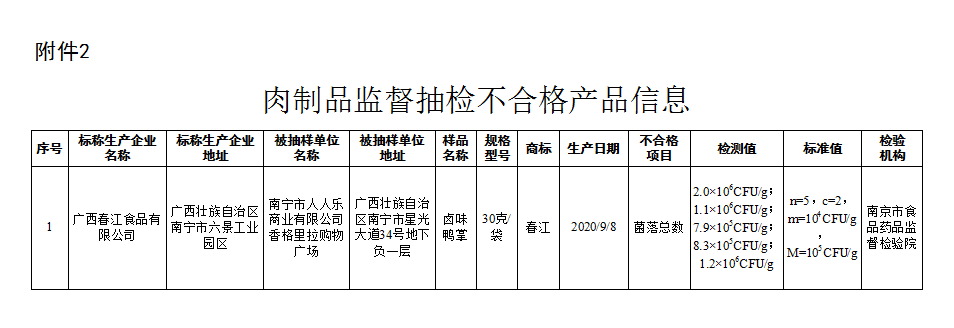 市场监管总局关于7批次食品抽检不合格情况的通告〔2021年 第7号〕