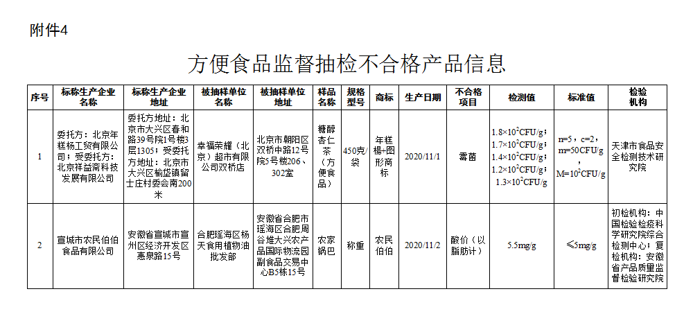 市场监管总局关于7批次食品抽检不合格情况的通告〔2021年 第7号〕