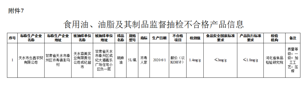 市场监管总局关于7批次食品抽检不合格情况的通告〔2021年 第7号〕