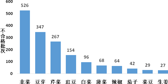 2020年食用农产品市场监管部门抽检不合格情况