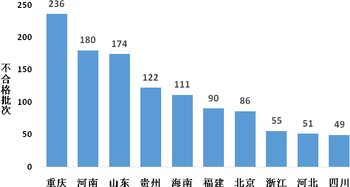 2020年食用农产品市场监管部门抽检不合格情况