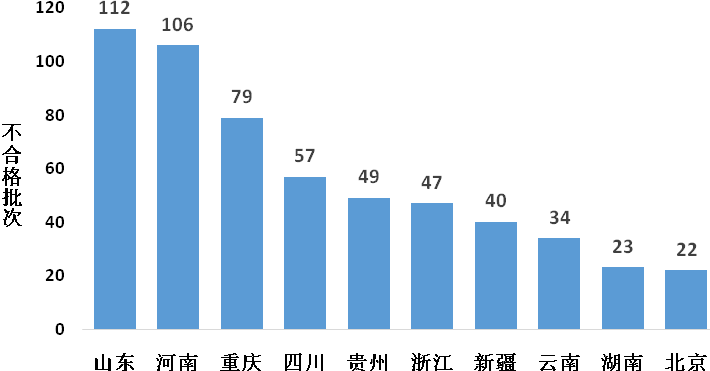 2020年食用农产品市场监管部门抽检不合格情况