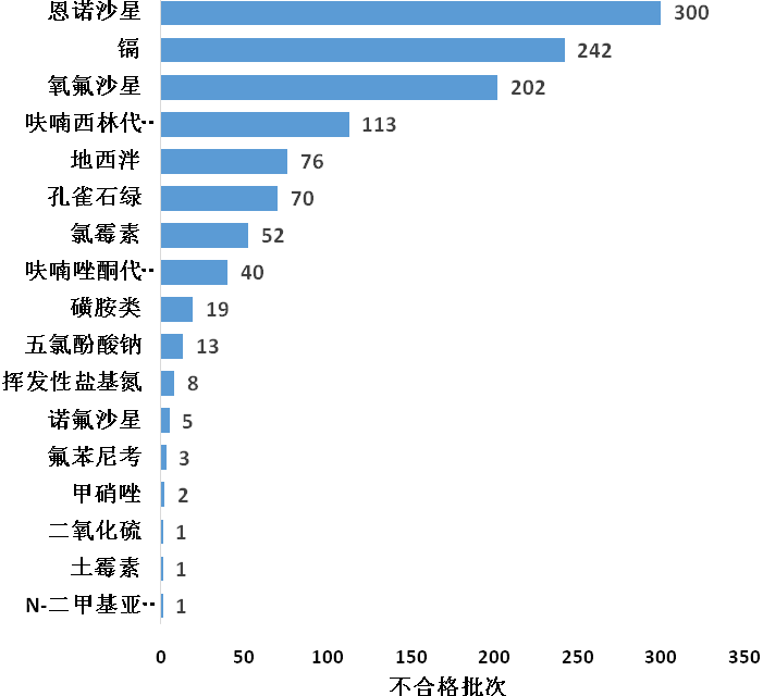 2020年食用农产品市场监管部门抽检不合格情况