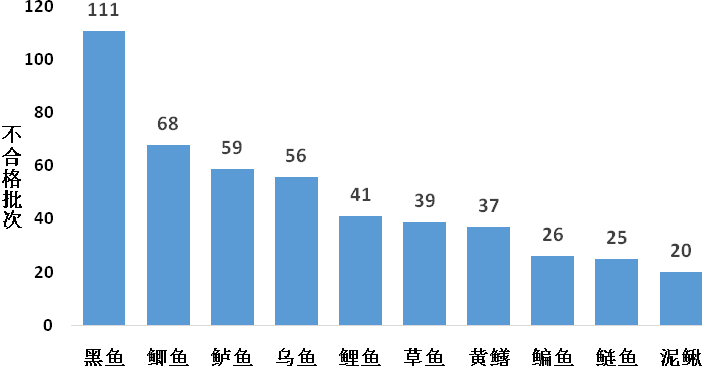 2020年食用农产品市场监管部门抽检不合格情况