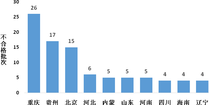 2020年食用农产品市场监管部门抽检不合格情况