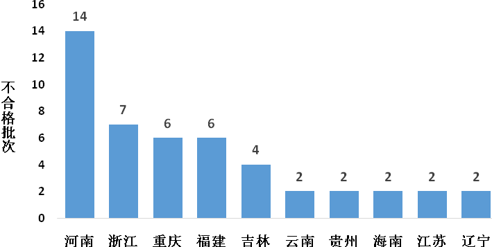 2020年食用农产品市场监管部门抽检不合格情况