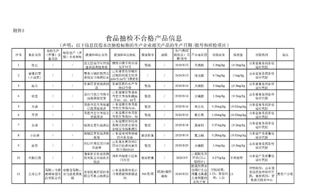 山东检出21批次不合格食品，涉及农药残留、食品添加剂、质量指标等问题