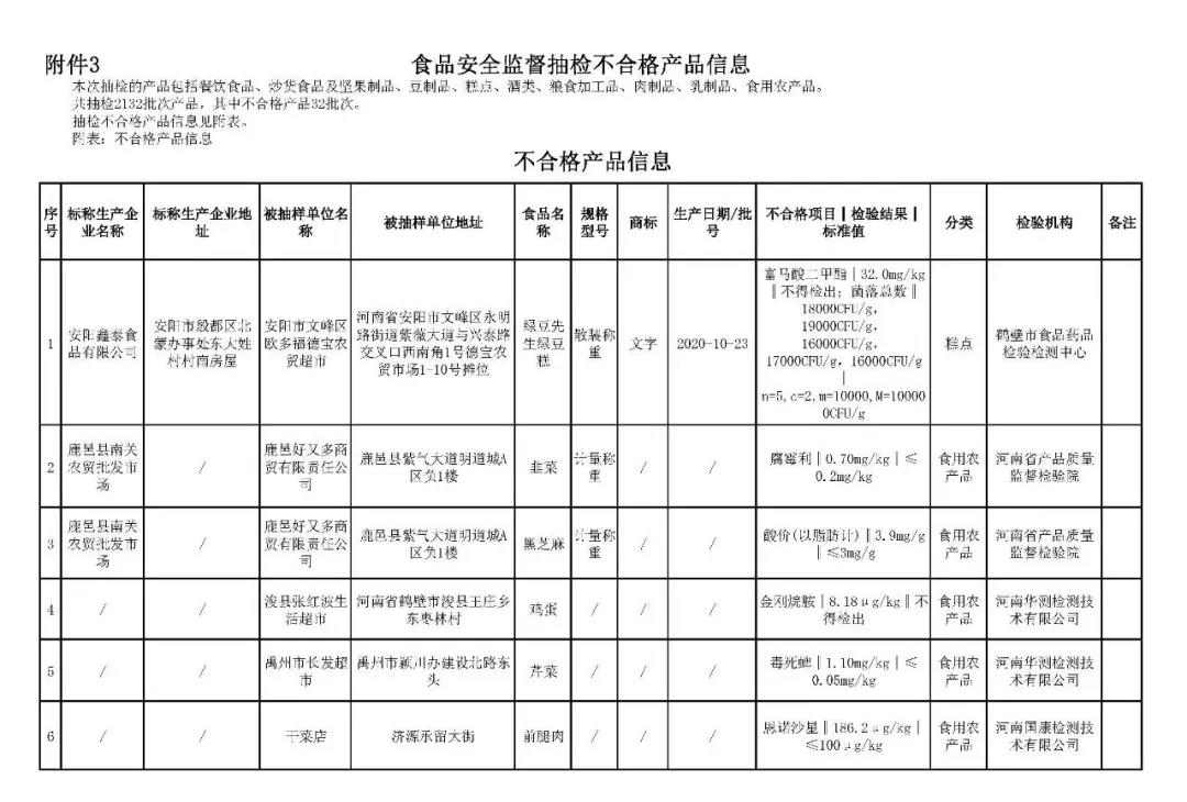 注意！河南公布32批次不合格食品 涉及农兽药残留、质量指标、微生物污染等问题