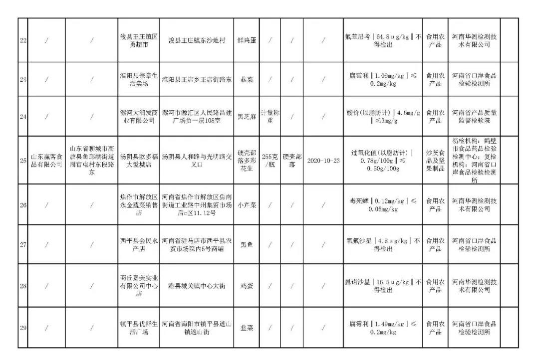 注意！河南公布32批次不合格食品 涉及农兽药残留、质量指标、微生物污染等问题