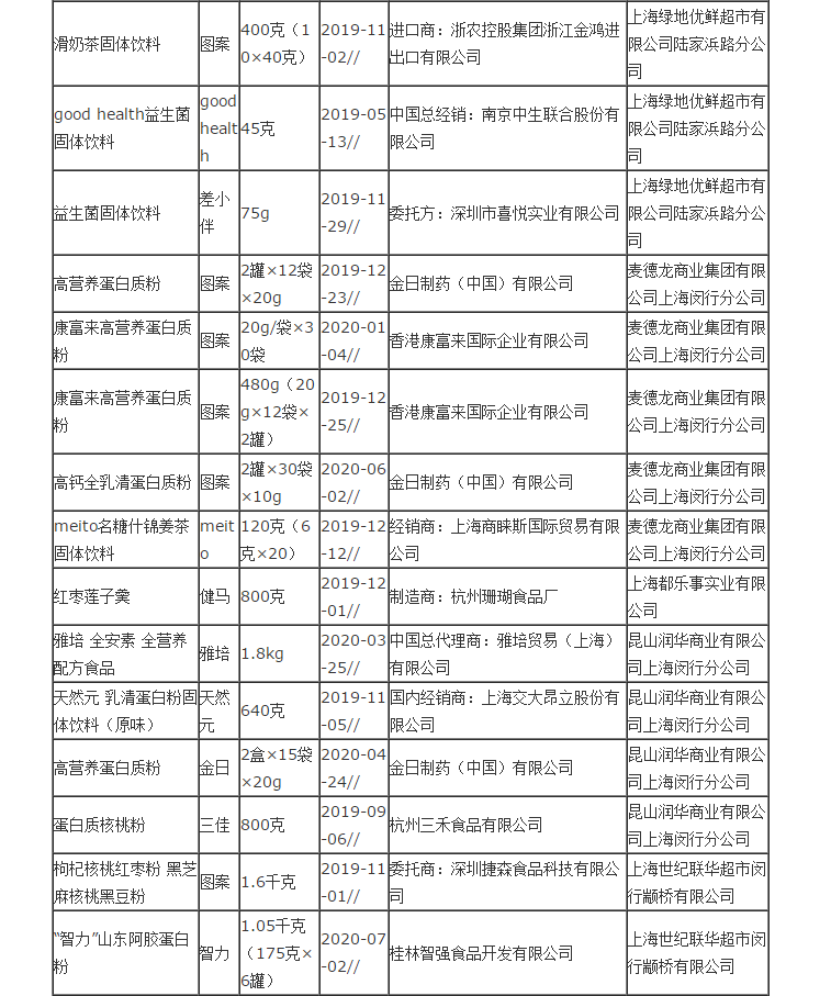 2020年上海市固体饮料商品（过度）包装监督抽查结果