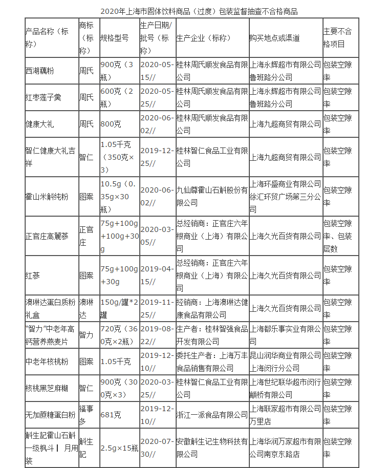 2020年上海市固体饮料商品（过度）包装监督抽查结果