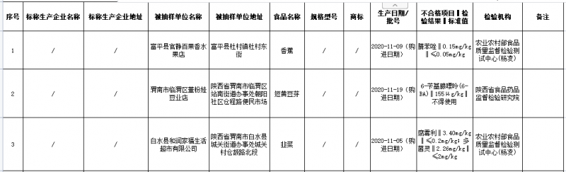 当心！检出腐霉利、铜绿假单胞菌等超标，陕西这些不合格食品被通报