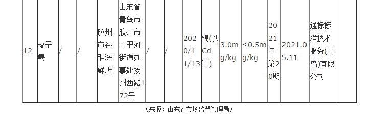 山东：12批次食品被通报！涉及小河虾、豇豆、代餐粉、鳕鱼片……