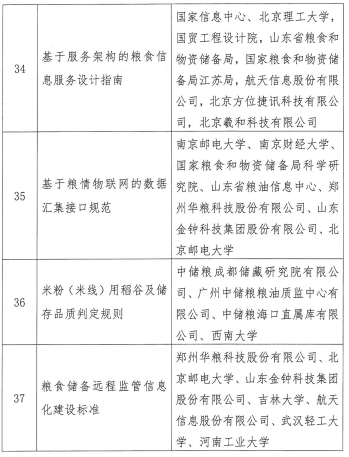 中国粮油学会2021年第一批团体标准立项公示 这些项目入选