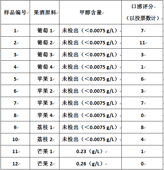 【食品安全宣传周】自制果酒甲醇超标？真相只有一个！
