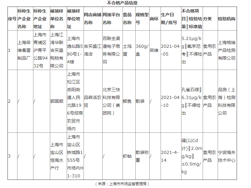 注意！上海这些食品检出不合格，有土鸡蛋、鲫鱼、虾蛄